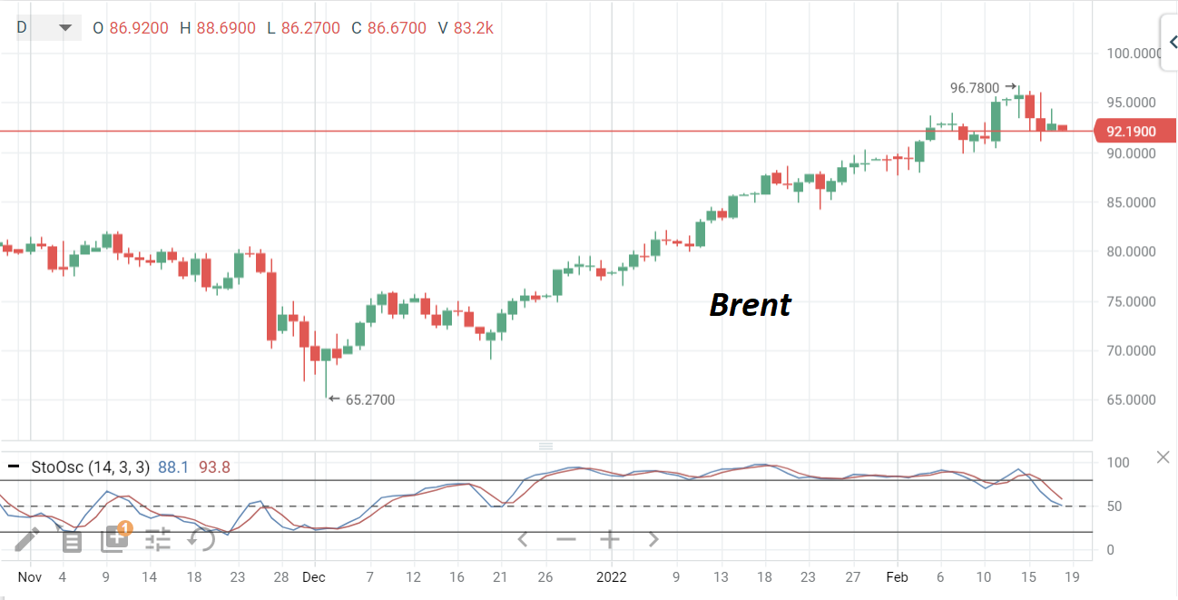 Эту неделю нефть марки Brent закроет снижением, после 8 недель непрерывного роста