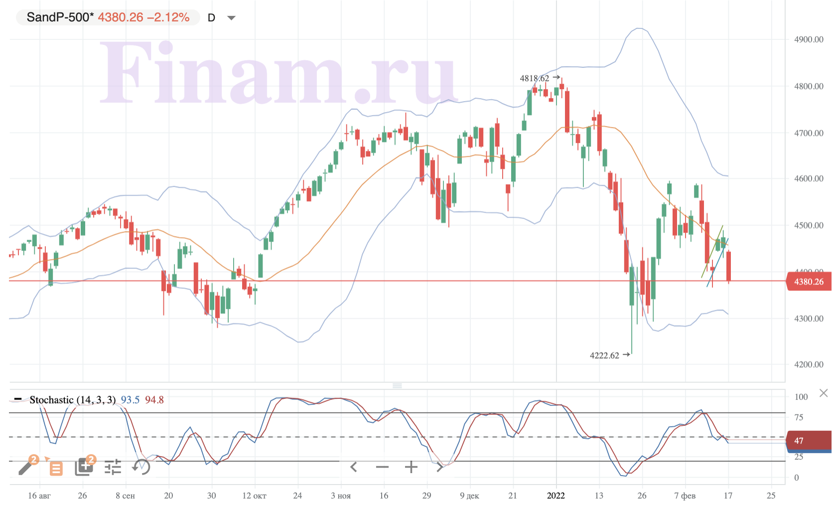 Рынки выдохнули после жесткой распродажи