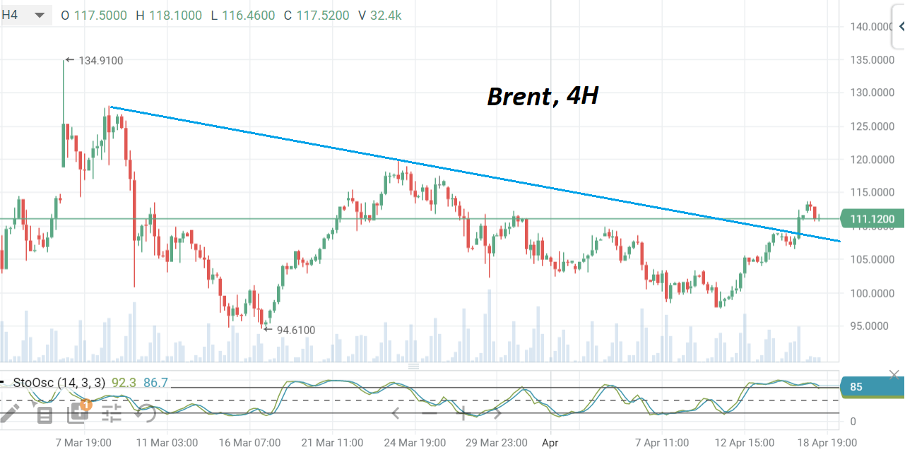 В понедельник нефть марки Brent торгуется в районе $112/барр