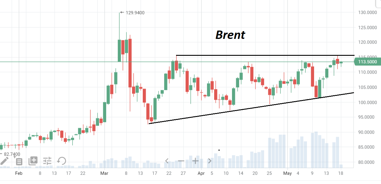 В середине недели нефть марки Brent торгуется возле отметки $113/барр