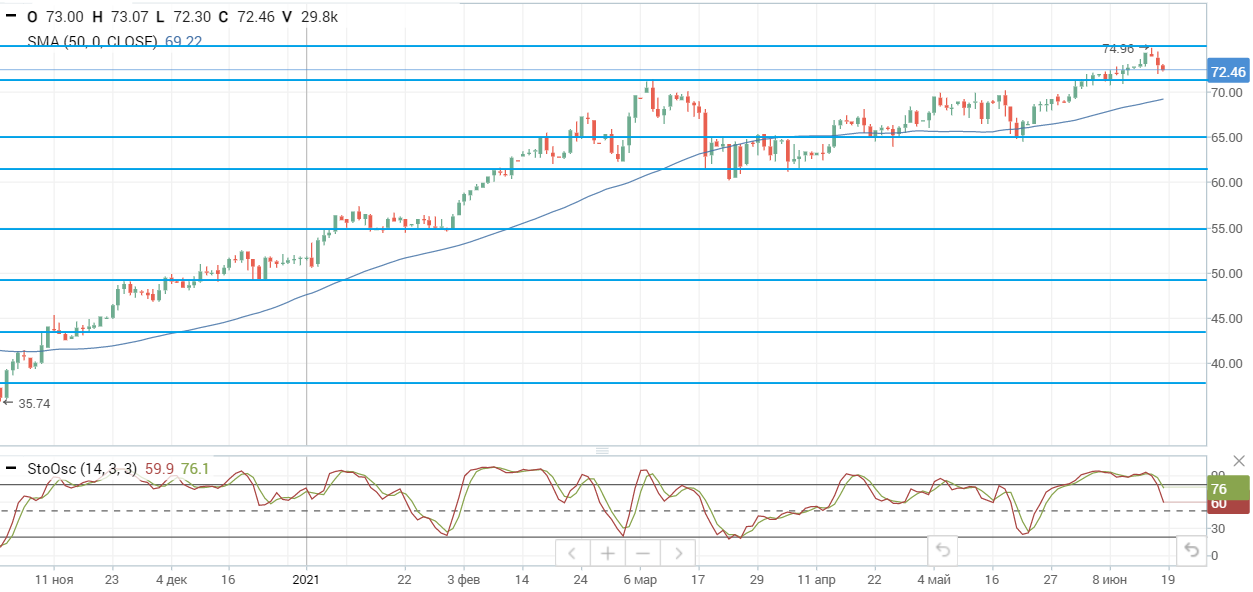 Коррекция нефтяных цен продолжается