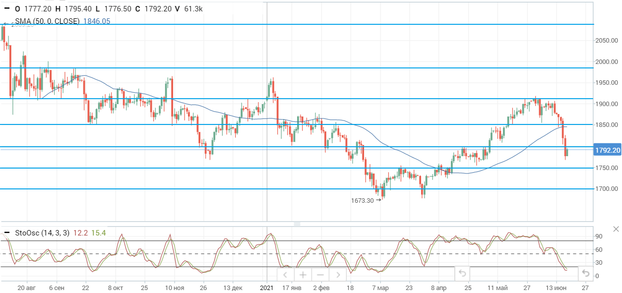 Коррекция нефтяных цен продолжается