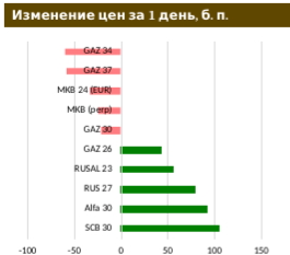 «Газпром» готовится разместить долларовый евробонд