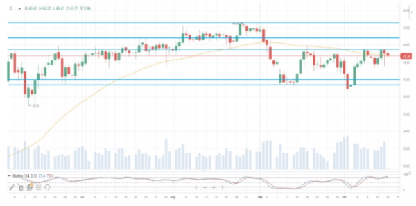 Нефть теряет в цене порядка 0,3%