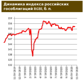 Российская суверенная долларовая кривая не изменила своего положения