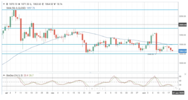 Фьючерсы на нефть теряют в цене порядка 0,5%