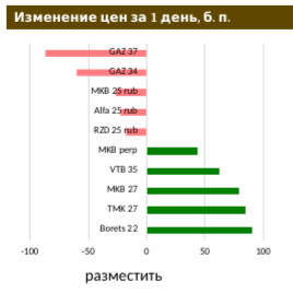 Рынок ОФЗ готов к началу повышения ключевой ставки