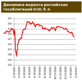 Рынок ОФЗ готов к началу повышения ключевой ставки