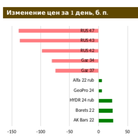 Ждем решения ЦБ РФ по ставке