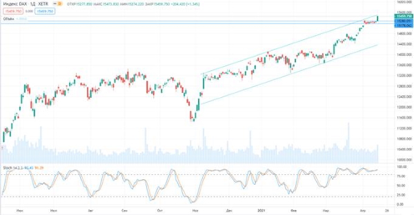 Мартовские розничные продажи и банковские отчеты помогли S&P 500 и DJIA достичь новых максимумов