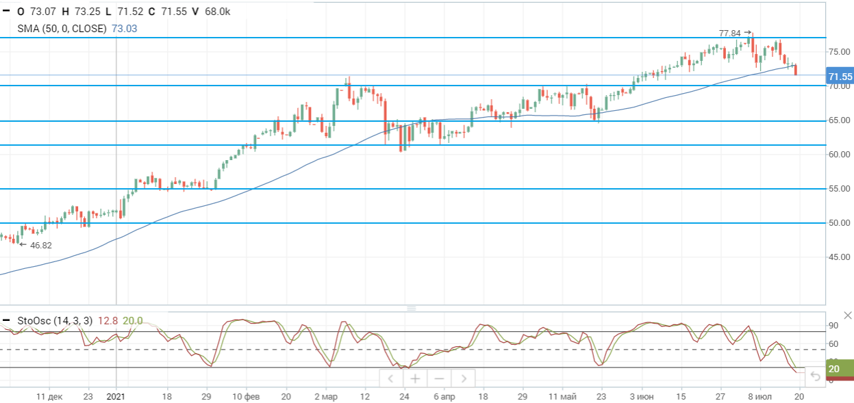 Цены на нефть снижаются после решения о повышении добычи в странах ОПЕК+