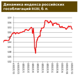 Долларовый долг ЕМ продолжает спокойно переживать вторую волну пандемии