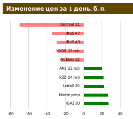 Минфин проверит спрос на ОФЗ после объявления мягких санкций