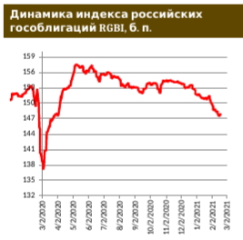 Минфин проверит спрос на ОФЗ после объявления мягких санкций