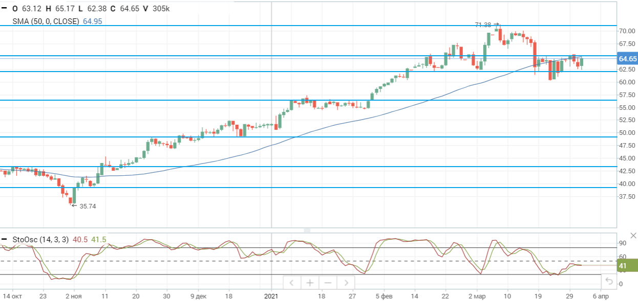 Цены на нефть отреагировали ростом на решение ОПЕК+ смягчить квоты