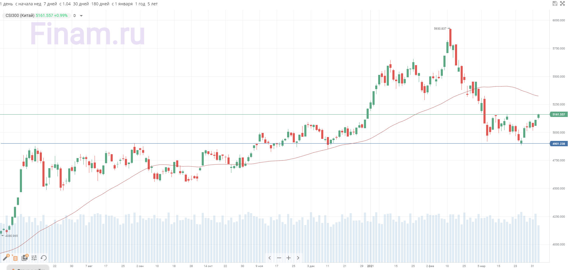 Нефтяные котировки поддерживают отечественный рынок