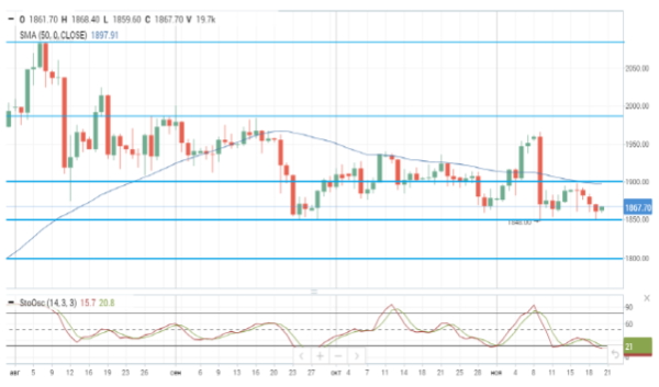 Нефтяные фьючерсы демонстрируют нейтральную динамику