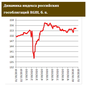 Ситуация в российских евробондах без изменений