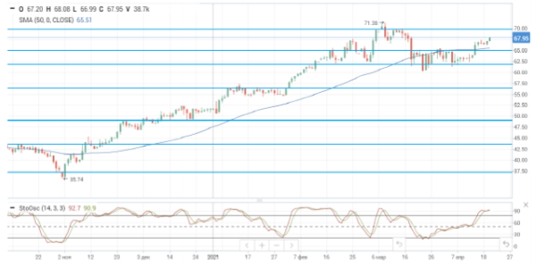 Приостановка экспорта нефти из Ливии поддерживает рост нефтяных котировок