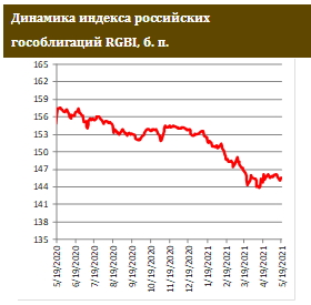 Годовая инфляция в России – на пике