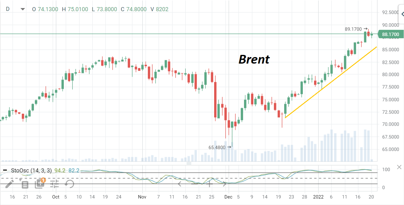 В последние сутки цены на нефть консолидируются возле 7-летних максимумов