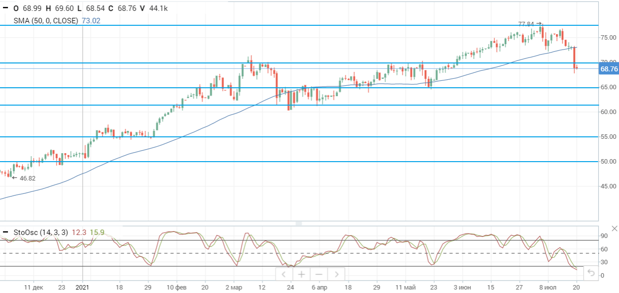 На нефтяном рынке произошел обвал