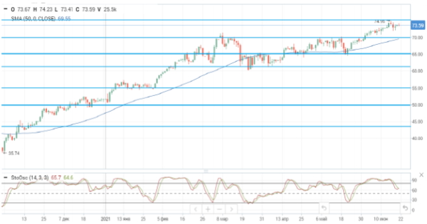 Нефть растет в связи с возможными задержками в переговорах по ядерной сделке