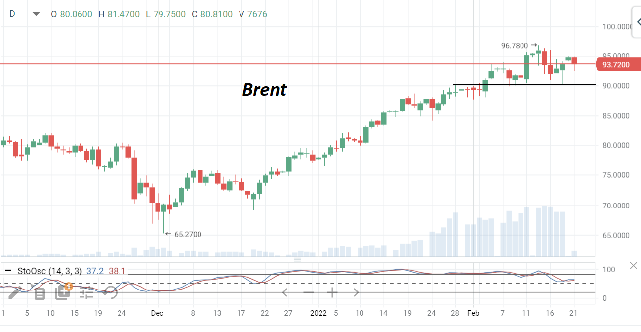 В начале недели нефть Brent продолжает торговаться у отметки $93/барр