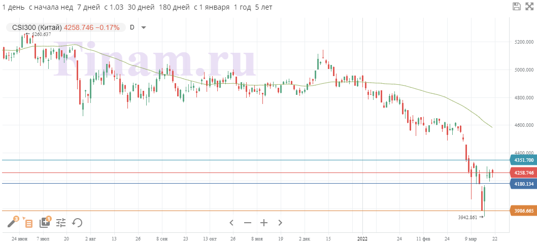 Мировые рынки притормозили восстановление в ожидании драйверов