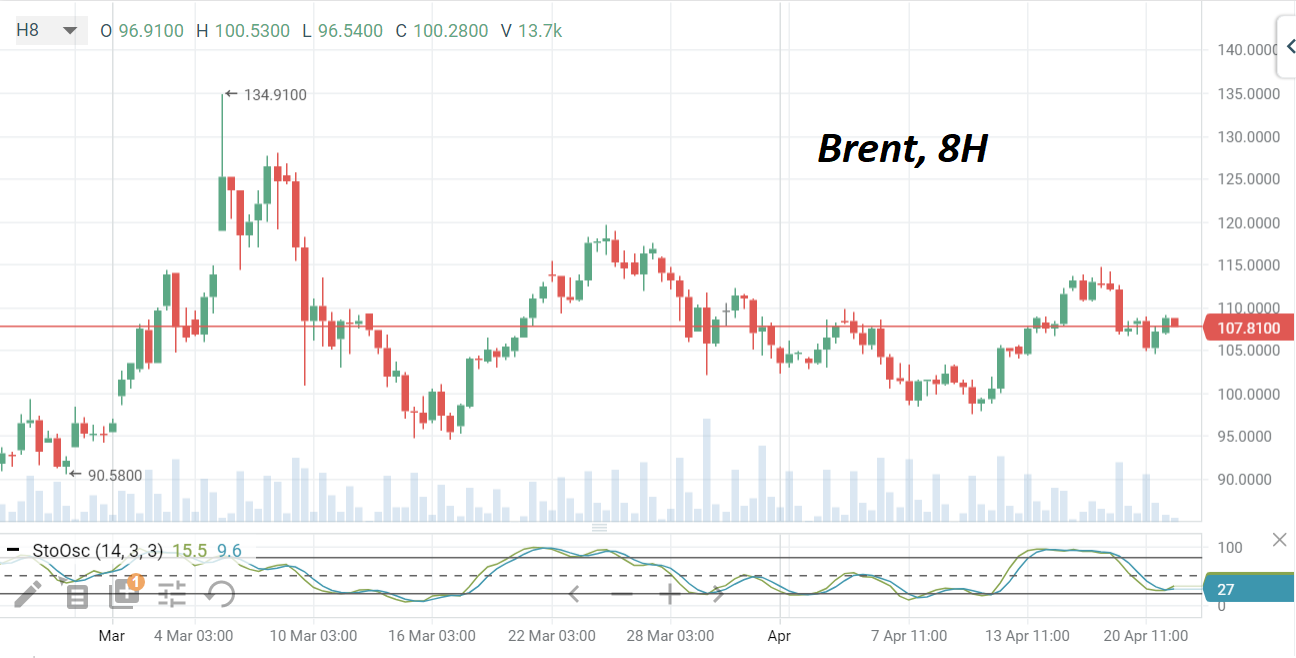 В четверг утром нефть Brent торгуется примерно на уровне утра среды - $108/барр