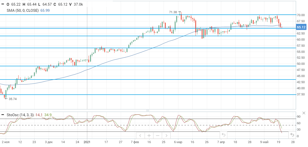 Коррекция на нефтяном рынке продолжается