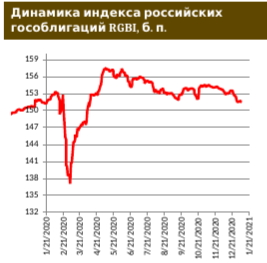 Фактор геополитики довлеет над долговым рынком