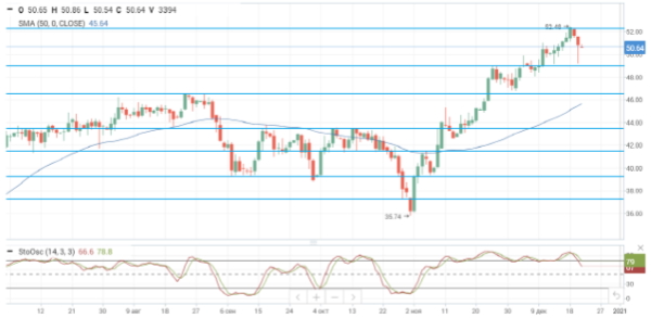 Рынок нефти остается под давлением