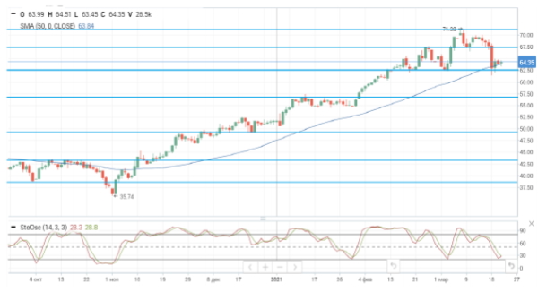 Давление на нефтяные цены растет на фоне пандемической ситуации в Европе