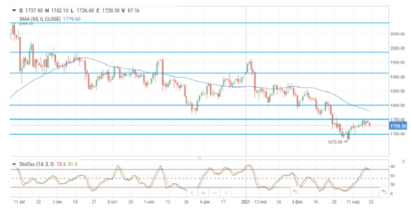 Давление на нефтяные цены растет на фоне пандемической ситуации в Европе