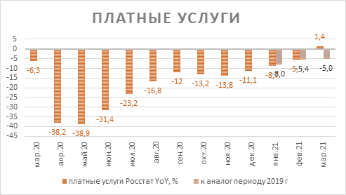 Восстановление экономики ускорилось