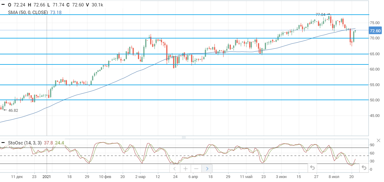 Статистика от EIA поддержала цены на нефть