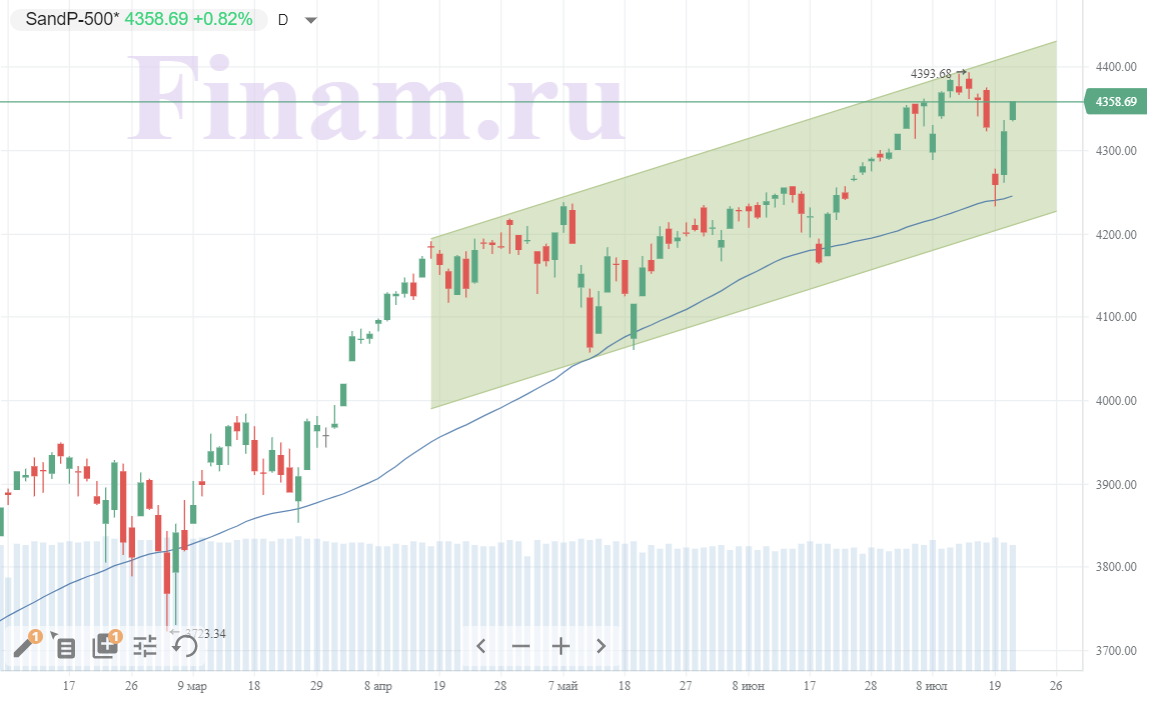 Российский рынок поднимается вместе со всеми