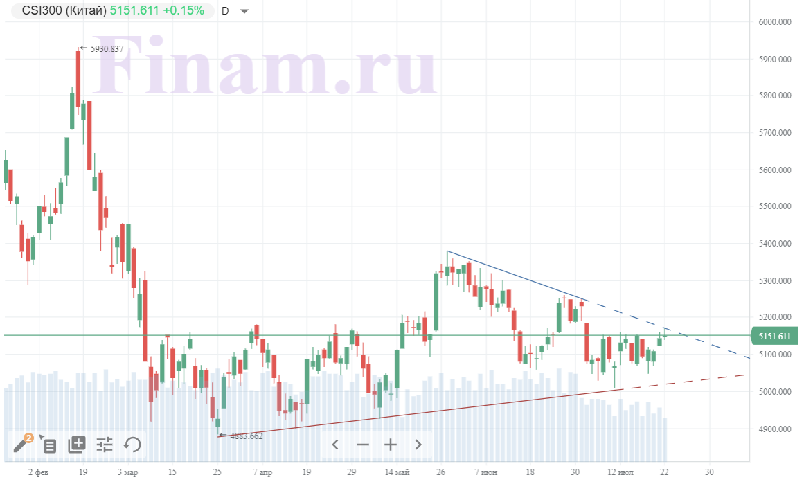 Российский рынок поднимается вместе со всеми