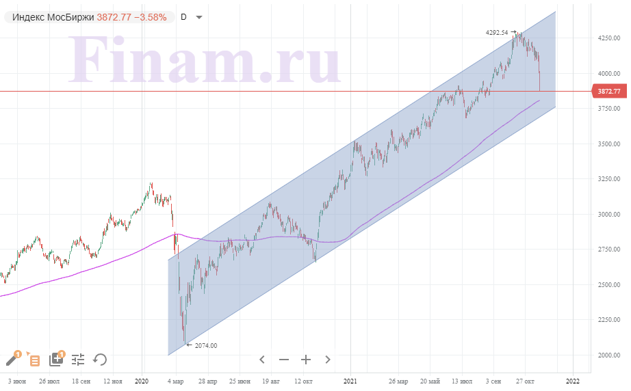 Геополитика обвалила российский рынок