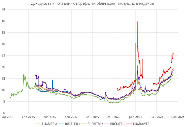 Алексей Бачеров: G - спреды в облигациях российских эмитентов