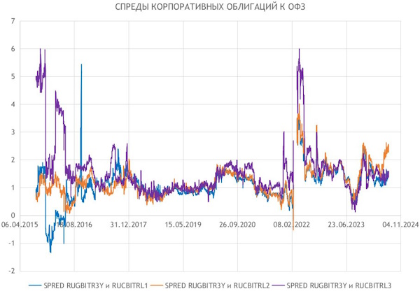 Алексей Бачеров: G - спреды в облигациях российских эмитентов