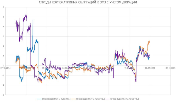 Алексей Бачеров: G - спреды в облигациях российских эмитентов