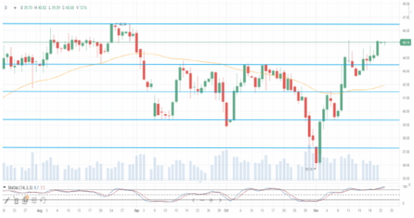 Цены на нефть продолжают демонстрировать повышательную динамику