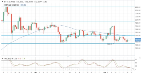 Цены на нефть продолжают демонстрировать повышательную динамику