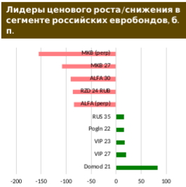 Минфин завершает триумфальную программу 2020 года по размещениям ОФЗ