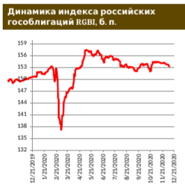 Минфин завершает триумфальную программу 2020 года по размещениям ОФЗ