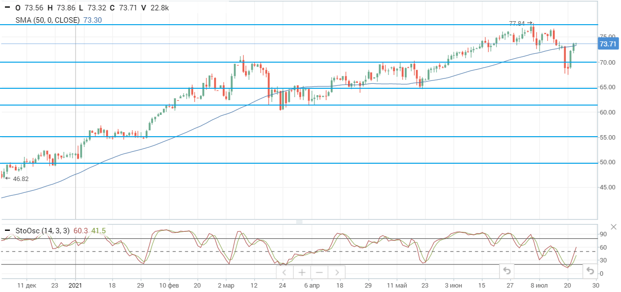 Нефтяные цены восстановились после падения в начале недели