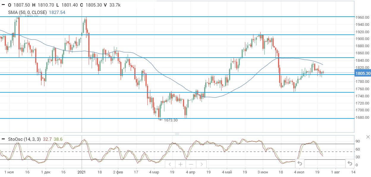 Нефтяные цены восстановились после падения в начале недели