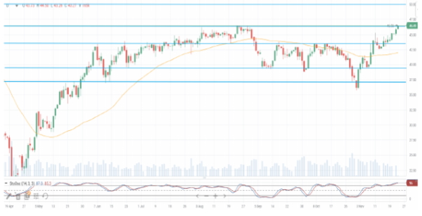 Рост нефтяных котировок продолжается